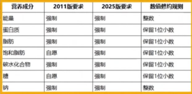 营养标签迎来重大订正，，，食品工厂提前做好规划